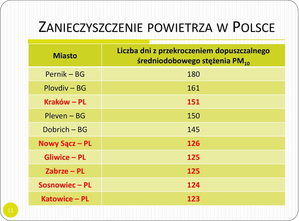 Plovdiv BG dopuszczalnego 161 średniodobowego Kraków PL stężenia 151 pyłów PM 10 Pleven BG 150 znajduje się