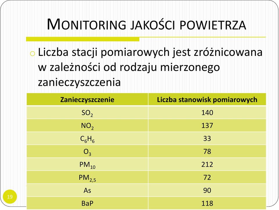 zanieczyszczenia 19 Zanieczyszczenie Liczba stanowisk