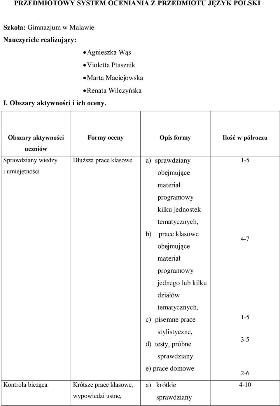 Obszary aktywności uczniów Sprawdziany wiedzy i umiejętności Kontrola bieżąca Formy oceny Opis formy Ilość w półroczu Dłuższa prace klasowe a) sprawdziany 1-5 obejmujące