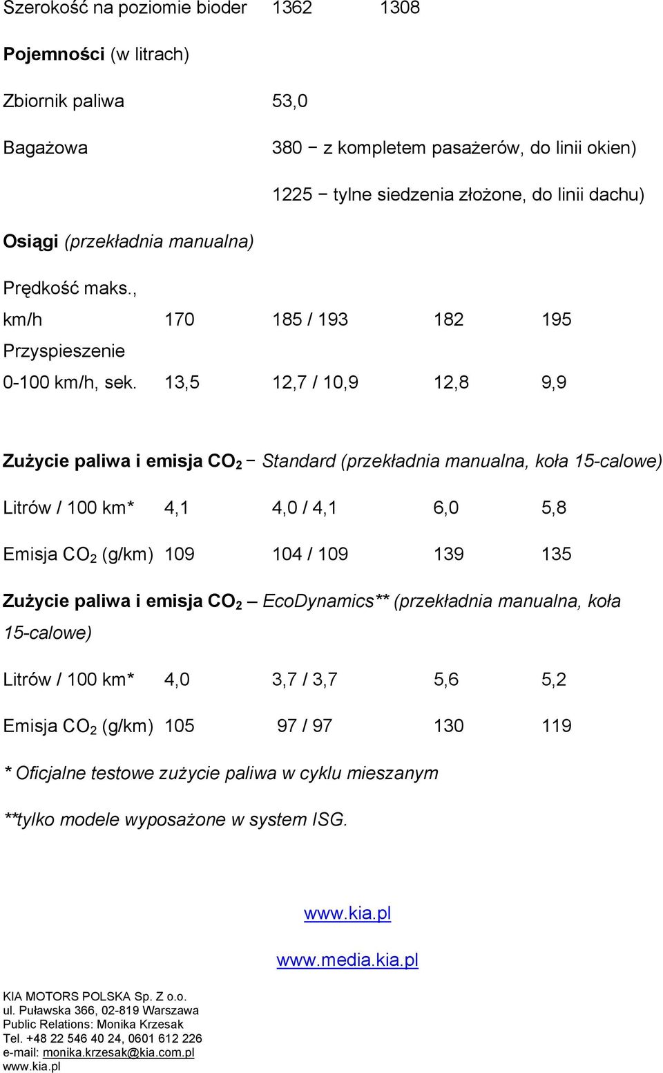 13,5 12,7 / 10,9 12,8 9,9 Zużycie paliwa i emisja CO 2 Standard (przekładnia manualna, koła 15-calowe) Litrów / 100 km* 4,1 4,0 / 4,1 6,0 5,8 Emisja CO 2 (g/km) 109 104 / 109 139 135