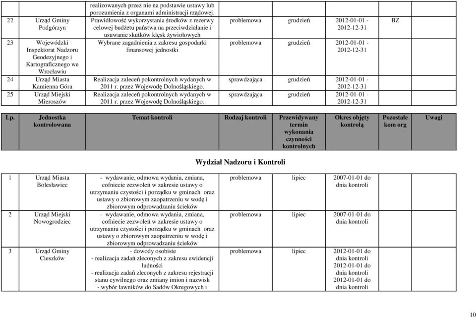 Prawidłowość wykorzystania środków z rezerwy celowej budżetu państwa na przeciwdziałanie i usuwanie skutków klęsk żywiołowych Wybrane zagadnienia z zakresu gospodarki finansowej jednostki Realizacja