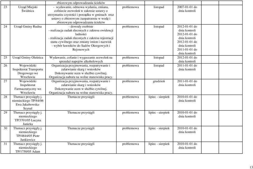 rejestracji stanu cywilnego oraz zmiany imion i nazwisk - wybór ławników do Sadów Okregowych i Rejonowych 25 Urząd Gminy Oleśnica Wydawanie, cofanie i wygaszanie zezwoleń na sprzedaż napojów