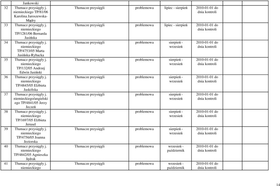 /angielski ego TP/4841/05 Jerzy Jeczeń 38 Tłumacz przysięgły j. TP/1697/05 Elżbieta Jerusel 39 Tłumacz przysięgły j. TP/4756/05 Joanna Jeziorska 40 Tłumacz przysięgły j.