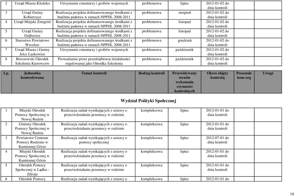 Gminy Grębocice Realizacja projektu dofinansowanego środkami z budżetu państwa w ramach NPPDL 2008-2011 problemowa listopad 2012-01-02 do 6 Starostwo Powiatowe Wrocław Realizacja projektu