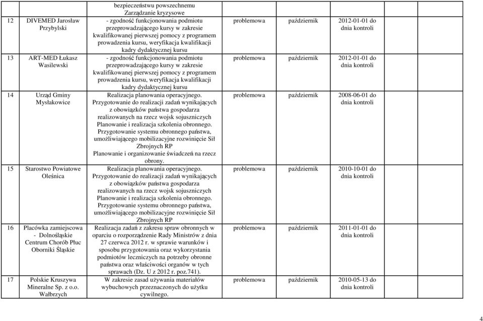 pomocy z programem prowadzenia kursu, weryfikacja kwalifikacji kadry dydaktycznej kursu - zgodność funkcjonowania podmiotu przeprowadzającego kursy w zakresie kwalifikowanej pierwszej pomocy z