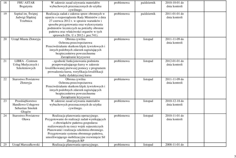 w sprawie warunków i sposobu przygotowania oraz wykorzystania podmiotów leczniczych na potrzeby obronne państwa oraz właściwości organów w tych sprawach (Dz. U z 2012 r. poz.741).