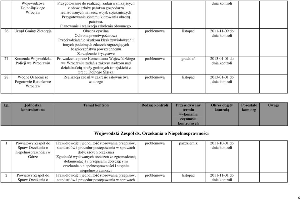 26 Urząd Gminy Złotoryja Obrona cywilna Ochrona przeciwpożarowa Przeciwdziałanie skutkom klęsk żywiołowych i innych podobnych zdarzeń zagrażających bezpieczeństwu powszechnemu Zarządzanie kryzysowe