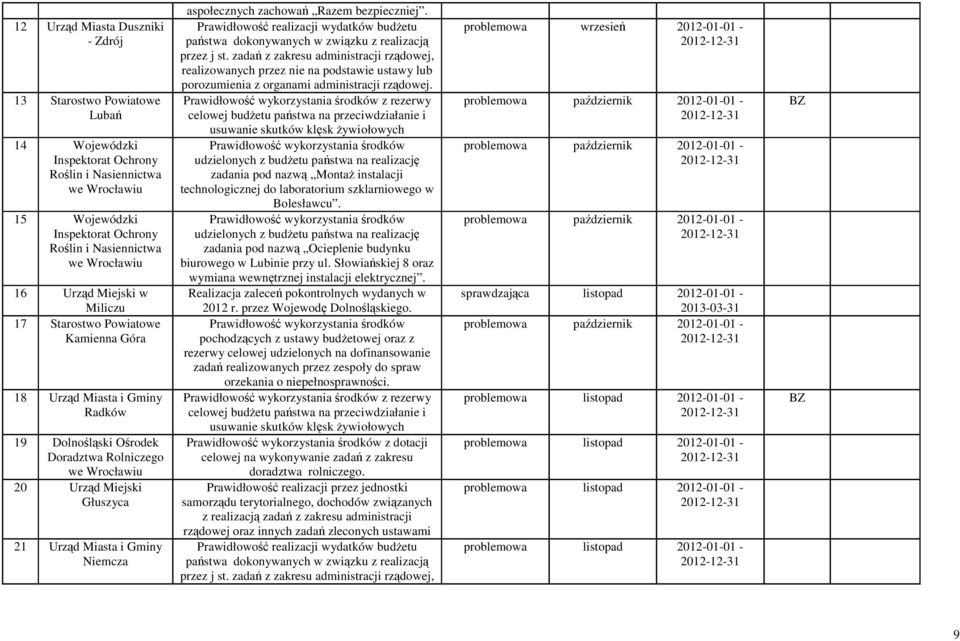 Gminy Niemcza aspołecznych zachowań Razem bezpieczniej. Prawidłowość realizacji wydatków budżetu państwa dokonywanych w związku z realizacją przez j st.