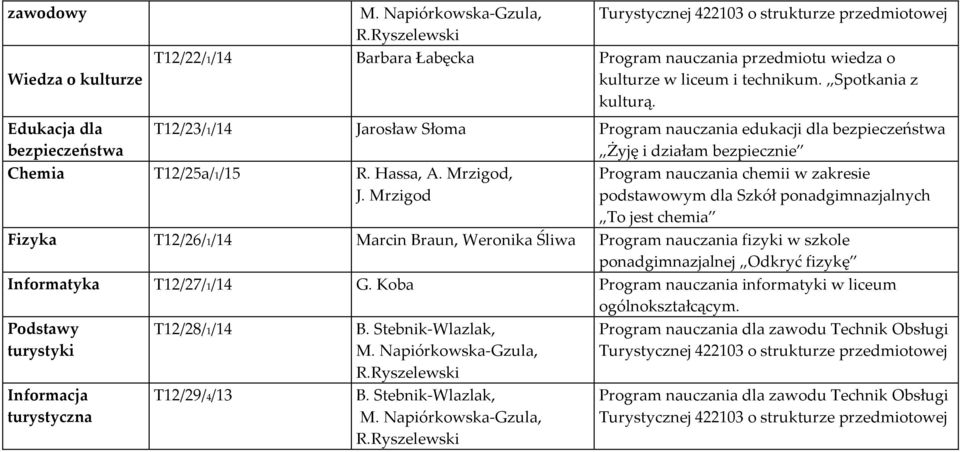 Mrzigod Program nauczania chemii w zakresie podstawowym dla Szkół ponadgimnazjalnych To jest chemia Fizyka T12/26/1/14 Marcin Braun, Weronika Śliwa Program nauczania