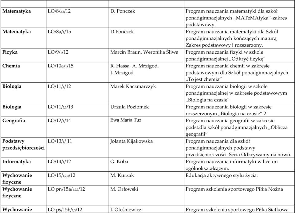 Fizyka LO/9/1/12 Marcin Braun, Weronika Śliwa Program nauczania fizyki w szkole ponadgimnazjalnej Odkryć fizykę Chemia LO/10a/1/15 R. Hassa, A. Mrzigod, J.