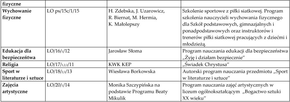 LO/16/1/12 Jarosław Słoma Program nauczania edukacji dla bezpieczeństwa Żyję i działam bezpiecznie Religia LO/17/1,2,3/11 KWK KEP Świadek Chrystusa Sport w literaturze i sztuce Zajęcia artystyczne