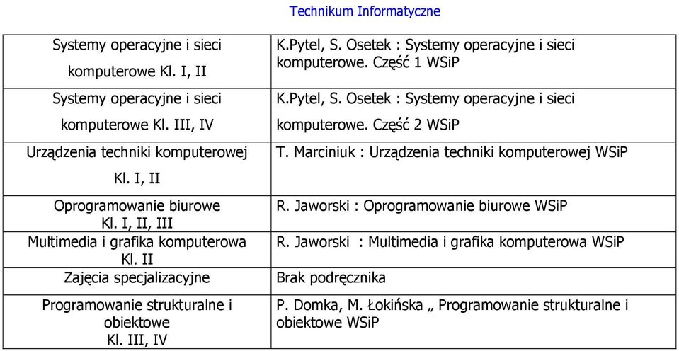 Osetek : Systemy operacyjne i sieci komputerowe. Część 1 WSiP K.Pytel, S. Osetek : Systemy operacyjne i sieci komputerowe. Część 2 WSiP T.