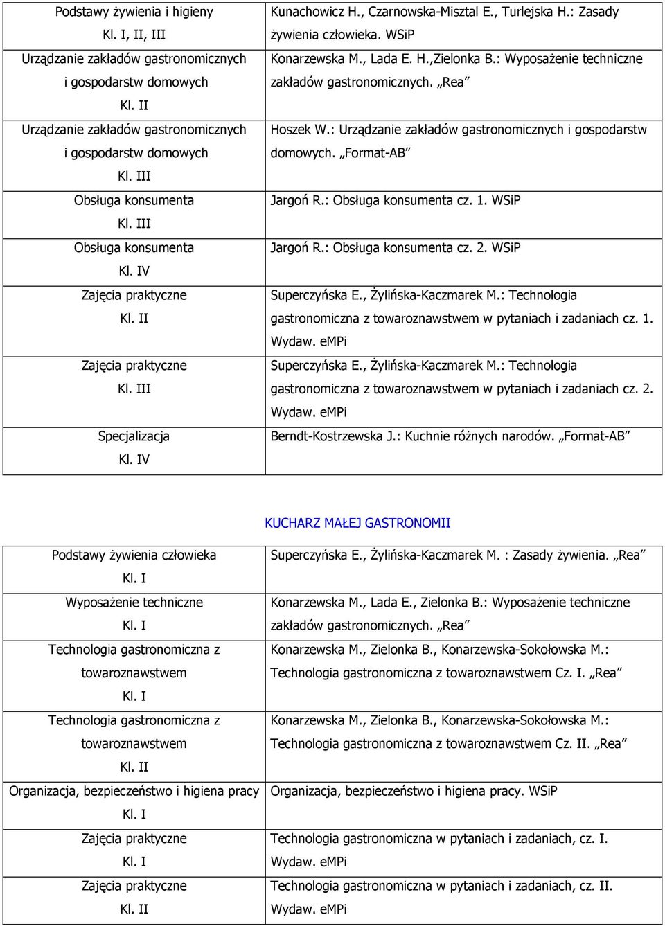 : WyposaŜenie techniczne zakładów gastronomicznych. Rea Hoszek W.: Urządzanie zakładów gastronomicznych i gospodarstw domowych. Format-AB Jargoń R.: Obsługa konsumenta cz. 1. WSiP Jargoń R.