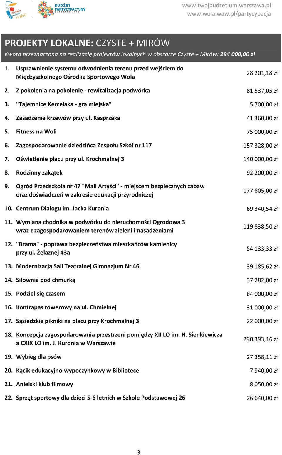 "Tajemnice Kercelaka gra miejska" 5 700,00 zł 4. Zasadzenie krzewów przy ul. Kasprzaka 41 360,00 zł 5. Fitness na Woli 75 000,00 zł 6. Zagospodarowanie dziedzińca Zespołu Szkół nr 117 157 328,00 zł 7.