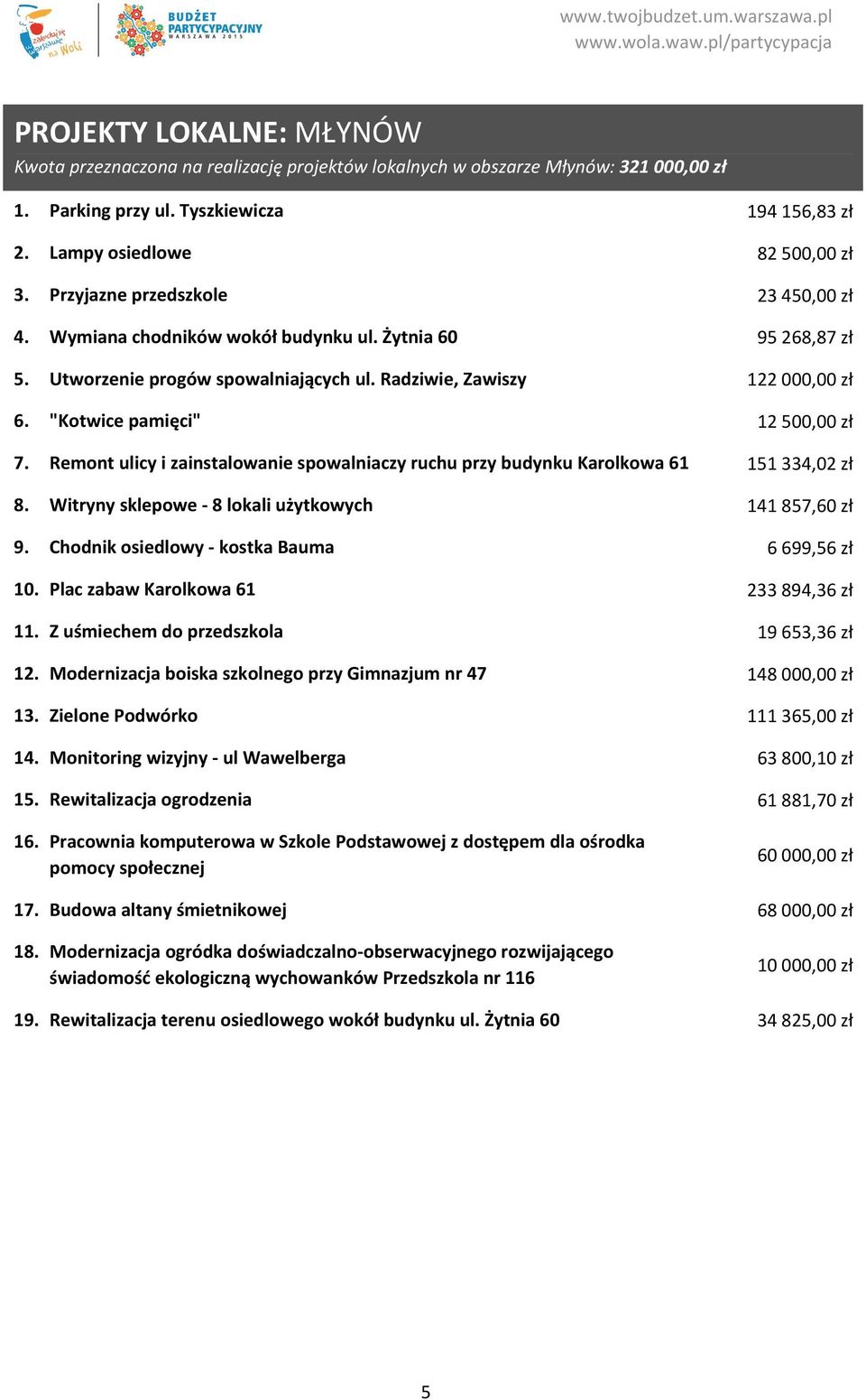 "Kotwice pamięci" 12 500,00 zł 7. Remont ulicy i zainstalowanie spowalniaczy ruchu przy budynku Karolkowa 61 151 334,02 zł 8. Witryny sklepowe 8 lokali użytkowych 141 857,60 zł 9.