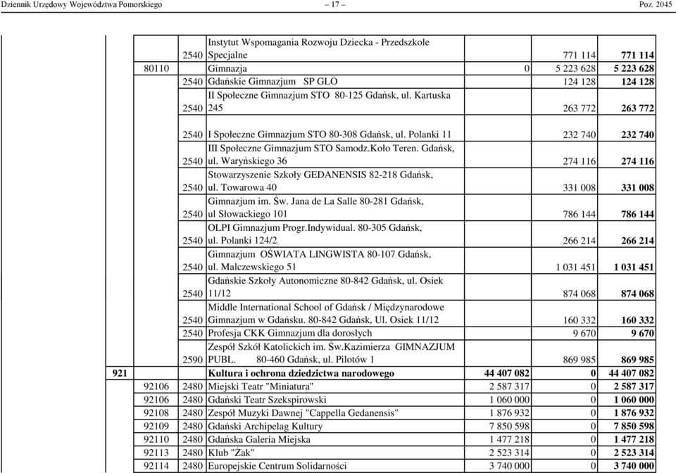 Kartuska 245 263 772 263 772 I Społeczne Gimnazjum STO 8-38 Gdańsk, ul. Polanki 11 232 74 232 74 III Społeczne Gimnazjum STO Samodz.Koło Teren. Gdańsk, ul. Waryńskiego 36 274 116 274 116 Stowarzyszenie Szkoły GEDANENSIS 82-218 Gdańsk, ul.