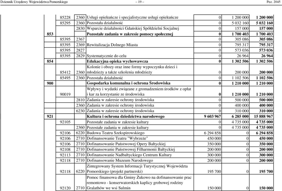 Pozostałe zadania w zakresie pomocy społecznej 1 7 43 1 7 43 85395 2367 35 86 35 86 85395 2369 Rewitalizacja Dolnego Miasta 795 317 795 317 85395 2827 573 36 573 36 85395 2829 Systematycznie do celu