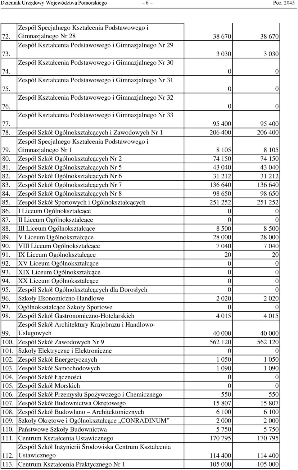 Zespół Kształcenia Podstawowego i Gimnazjalnego Nr 32 77. Zespół Kształcenia Podstawowego i Gimnazjalnego Nr 33 95 4 95 4 78. Zespół Szkół Ogólnokształcących i Zawodowych Nr 1 26 4 26 4 79.