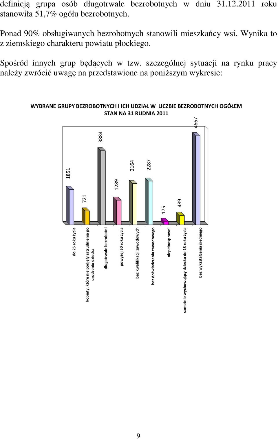 szczególnej sytuacji na rynku pracy należy zwrócić uwagę na przedstawione na poniższym wykresie: WYBRANE GRUPY BEZROBOTNYCH I ICH UDZIAŁ W LICZBIE BEZROBOTNYCH OGÓŁEM STAN NA 31 RUDNIA 2011