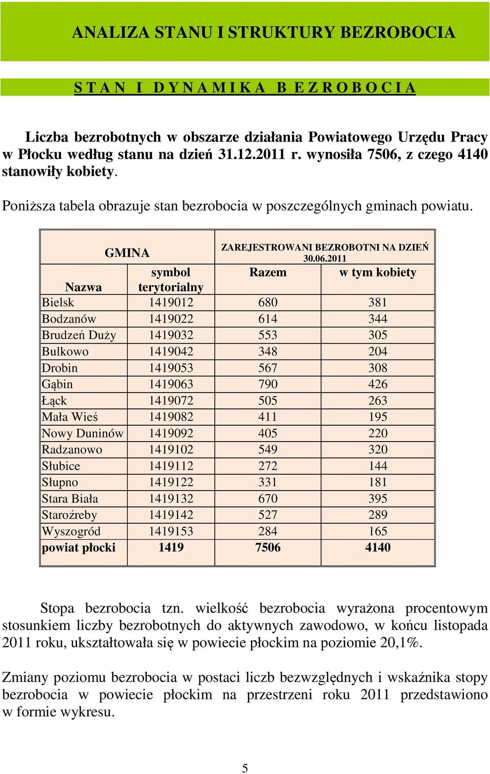 z czego 4140 stanowiły kobiety. Poniższa tabela obrazuje stan bezrobocia w poszczególnych gminach powiatu. GMINA ZAREJESTROWANI BEZROBOTNI NA DZIEŃ 30.06.