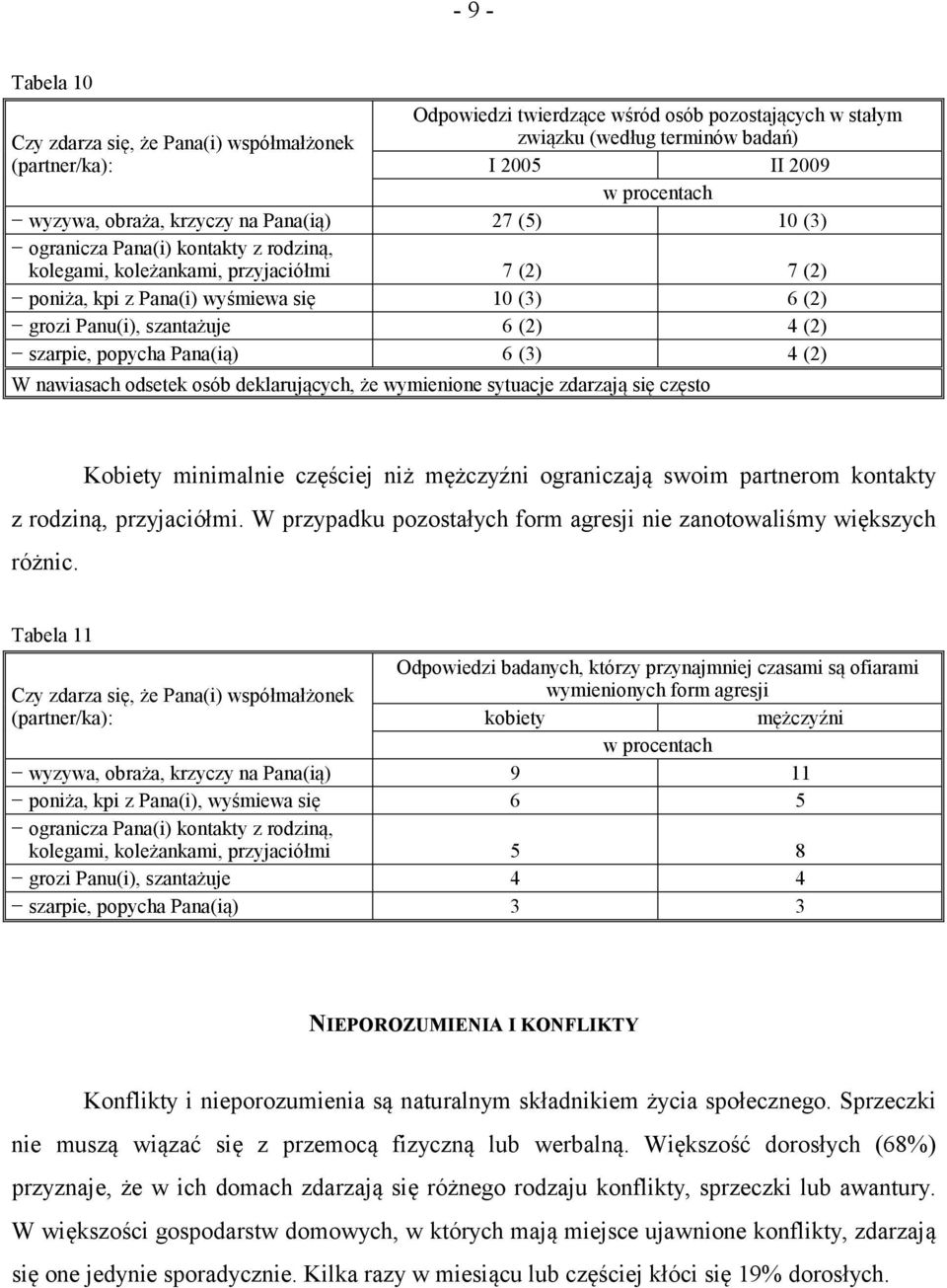 szarpie, popycha Pana(ią) 6 (3) 4 (2) W nawiasach odsetek osób deklarujących, że wymienione sytuacje zdarzają się często Kobiety minimalnie częściej niż mężczyźni ograniczają swoim partnerom kontakty