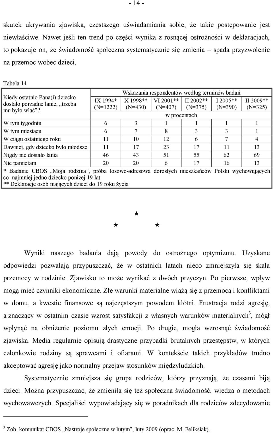 Tabela 14 Wskazania respondentów według terminów badań Kiedy ostatnio Pana(i) dziecko IX 1994* X 1998** VI 2001** II 2002** I 2005** II 2009** dostało porządne lanie, trzeba (N=1222) (N=430) (N=407)