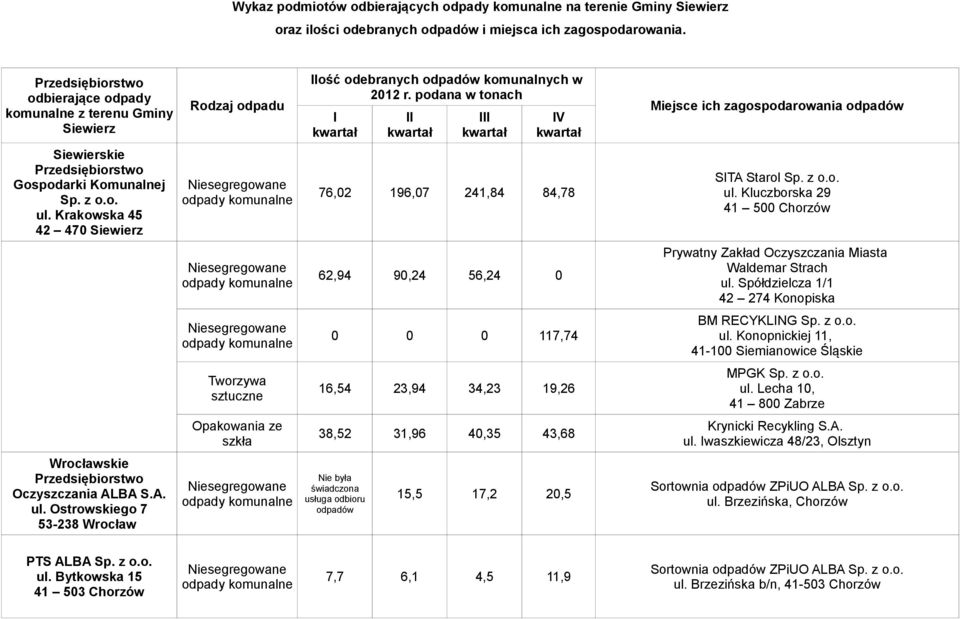 podana w tonach I II III IV 76,02 196,07 241,84 84,78 62,94 90,24 56,24 0 0 0 0 117,74 16,54 23,94 34,23 19,26 38,52 31,96 40,35 43,68 15,5 17,2 20,5 Miejsce ich zagospodarowania SITA Starol ul.