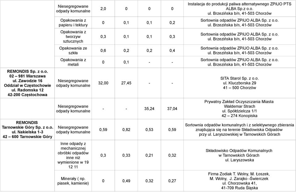 piasek, kamienie) 2,0 0 0 0 0 0,1 0,1 0,2 0,3 0,1 0,1 0,3 0,6 0,2 0,2 0,4 0 0,1 - - 32,00 27,45 - - - - 35,24 37,04 0,59 0,82 0,53 0,59 0,3 0,33 0,21 0,32 0 0,49 0,32 0,27 Instalacja do produkcji