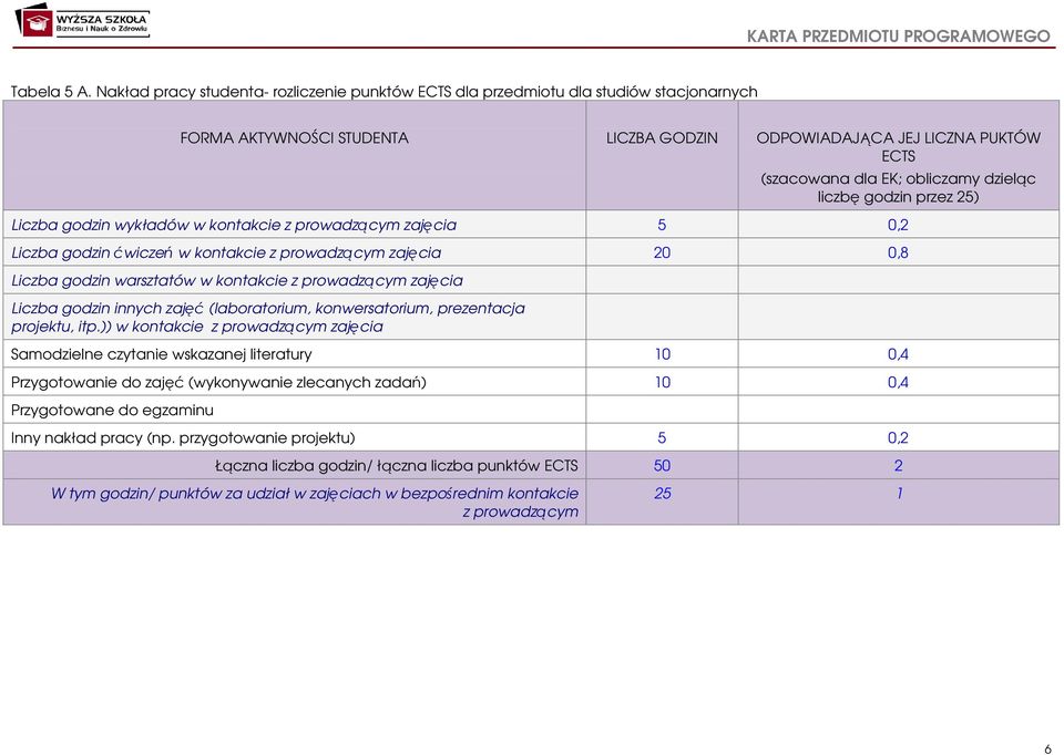 dzieląc liczbę godzin przez 5) Liczba godzin wykładów w kontakcie z prowadzącym zajęcia 5 0, Liczba godzin ćwiczeń w kontakcie z prowadzącym zajęcia 0 0,8 Liczba godzin warsztatów w kontakcie z