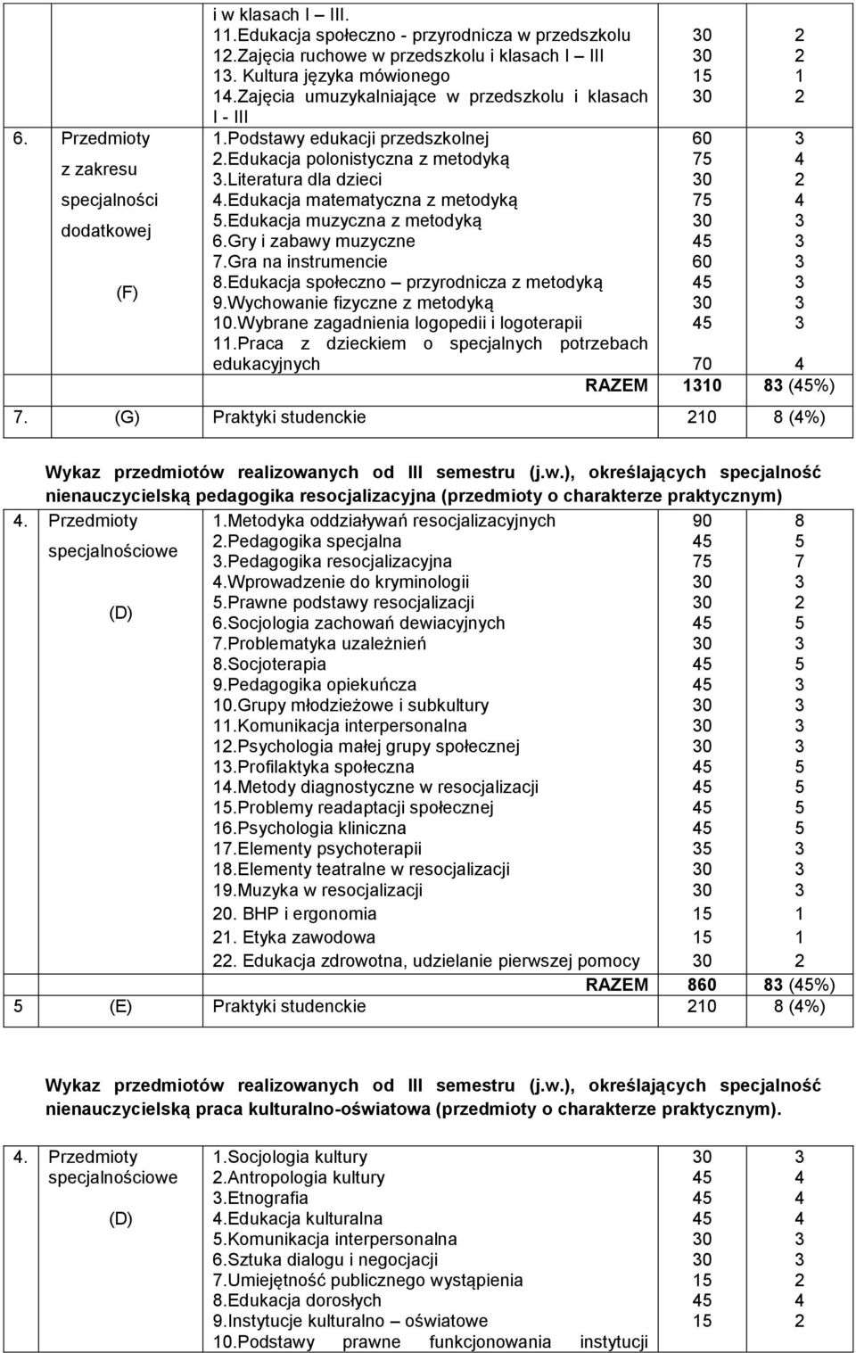 edukacja muzyczna z metodyką.gry i zabawy muzyczne.gra na instrumencie.edukacja społeczno przyrodnicza z metodyką 9.Wychowanie fizyczne z metodyką 0.Wybrane zagadnienia logopedii i logoterapii.