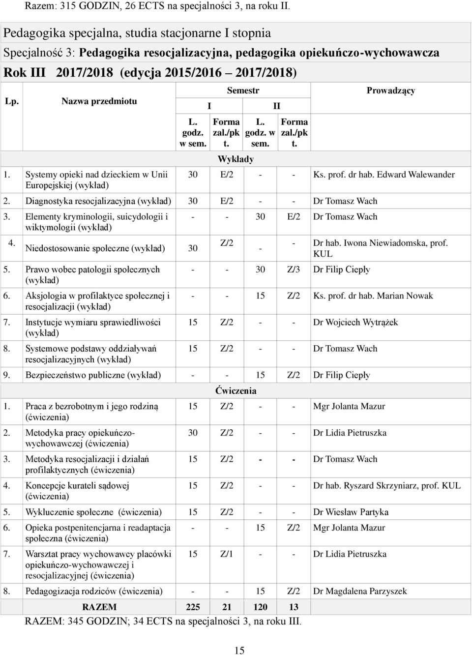 Systemy opieki nad dzieckiem Unii Europejskiej zal./pk t. Wykłady 15 zal./pk t. Proadzący 30 E/2 Ks. prof. dr hab. Edard Waleander 2. Diagnostyka resocjalizacyjna 30 E/2 Dr Tomasz Wach 3.