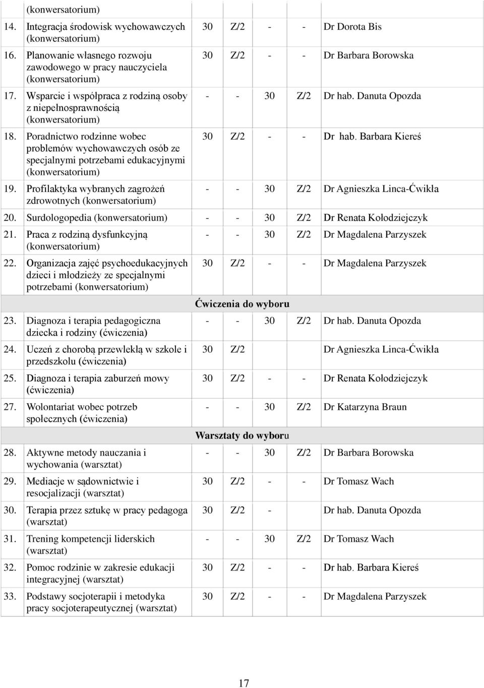 Danuta Opozda 30 Z/2 Dr hab. Barbara Kiereś 30 Z/2 Dr Agnieszka LincaĆikła 20. Surdologopedia 30 Z/2 Dr Renata Kołodziejczyk 21. Praca z rodziną dysfunkcyjną 22.