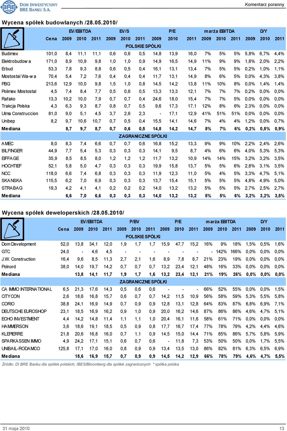 9% 1,8% 2,0% 2,2% Erbud 53,3 7,8 9,3 8,8 0,6 0,5 0,4 16,1 13,1 13,4 7% 5% 5% 0,2% 1,0% 1,1% Mostostal Wa-w a 70,4 5,4 7,2 7,6 0,4 0,4 0,4 11,7 13,1 14,9 8% 6% 5% 0,0% 4,3% 3,8% PBG 213,6 12,9 10,0