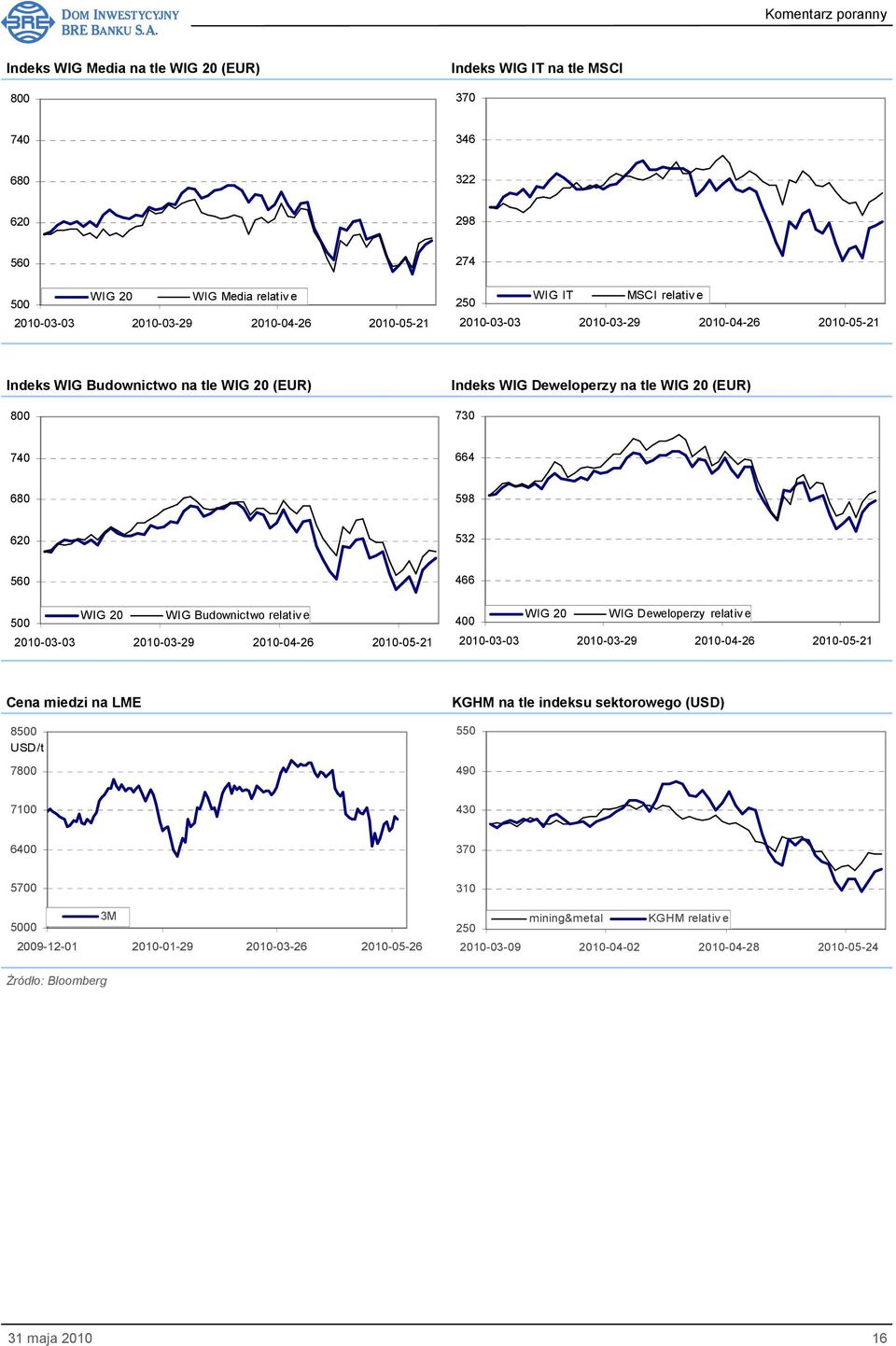 relativ e 500 2010-03-03 2010-03-29 2010-04-26 2010-05-21 WIG 20 WIG Deweloperzy relativ e 400 2010-03-03 2010-03-29 2010-04-26 2010-05-21 Cena miedzi na LME 8500 USD/t 7800 KGHM na tle indeksu