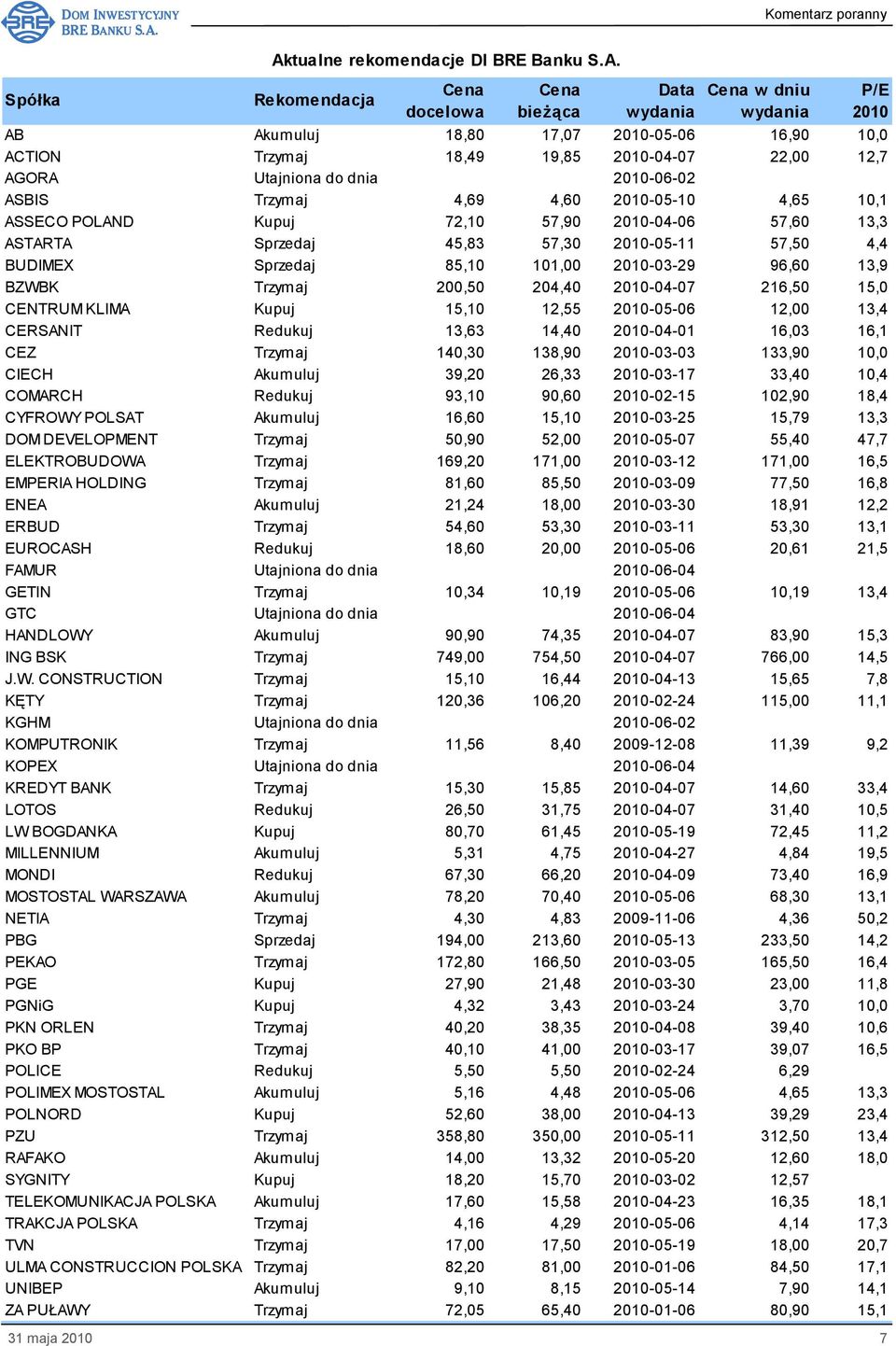 Rekomendacja Cena docelowa Cena bieŝąca Data wydania Cena w dniu wydania AB Akumuluj 18,80 17,07 2010-05-06 16,90 10,0 ACTION Trzymaj 18,49 19,85 2010-04-07 22,00 12,7 AGORA Utajniona do dnia