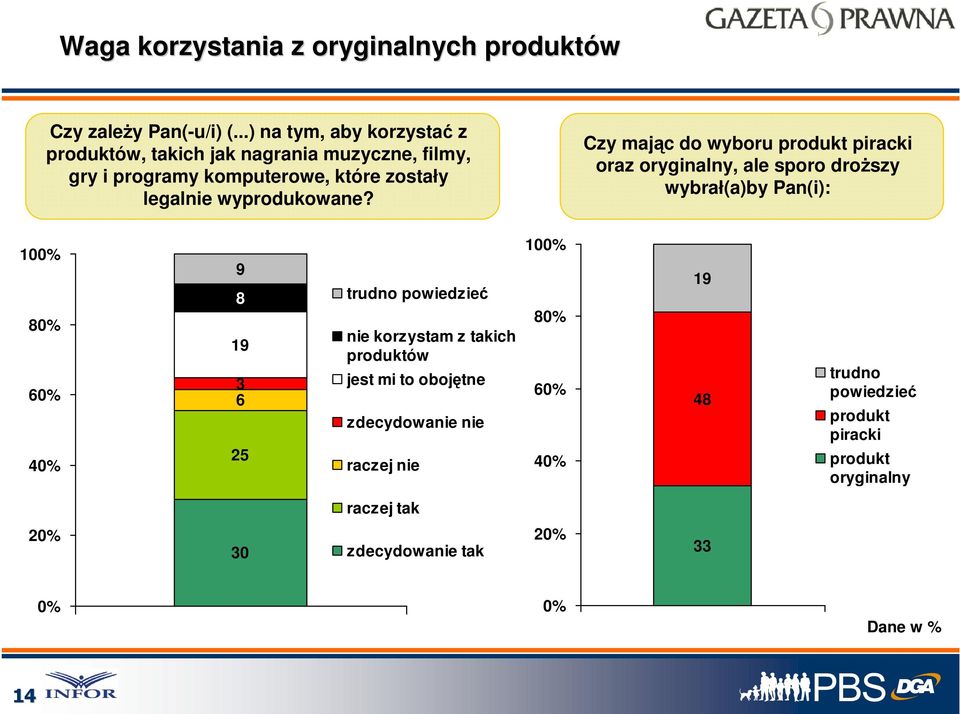 Czy mając do wyboru produkt piracki oraz oryginalny, ale sporo droższy wybrał(a)by Pan(i): 100% 80% 60% 40% 9 8 19 3 6 5 trudno