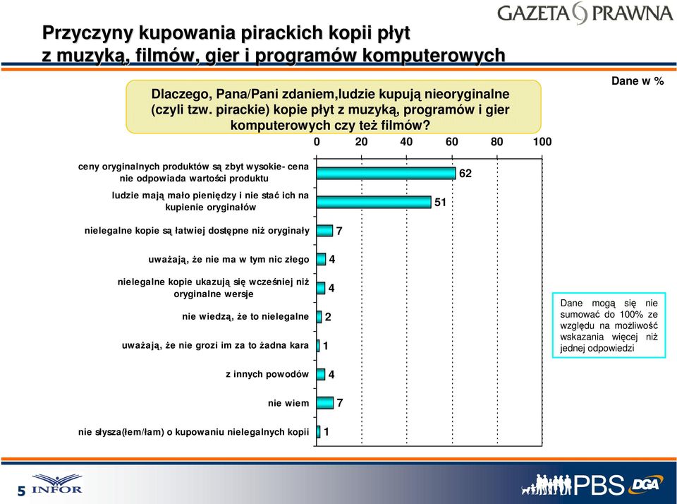 0 0 40 60 80 100 ceny oryginalnych produktów są zbyt wysokie- cena nie odpowiada wartości produktu 6 ludzie mają mało pieniędzy i nie stać ich na kupienie oryginałów 51 nielegalne kopie są łatwiej