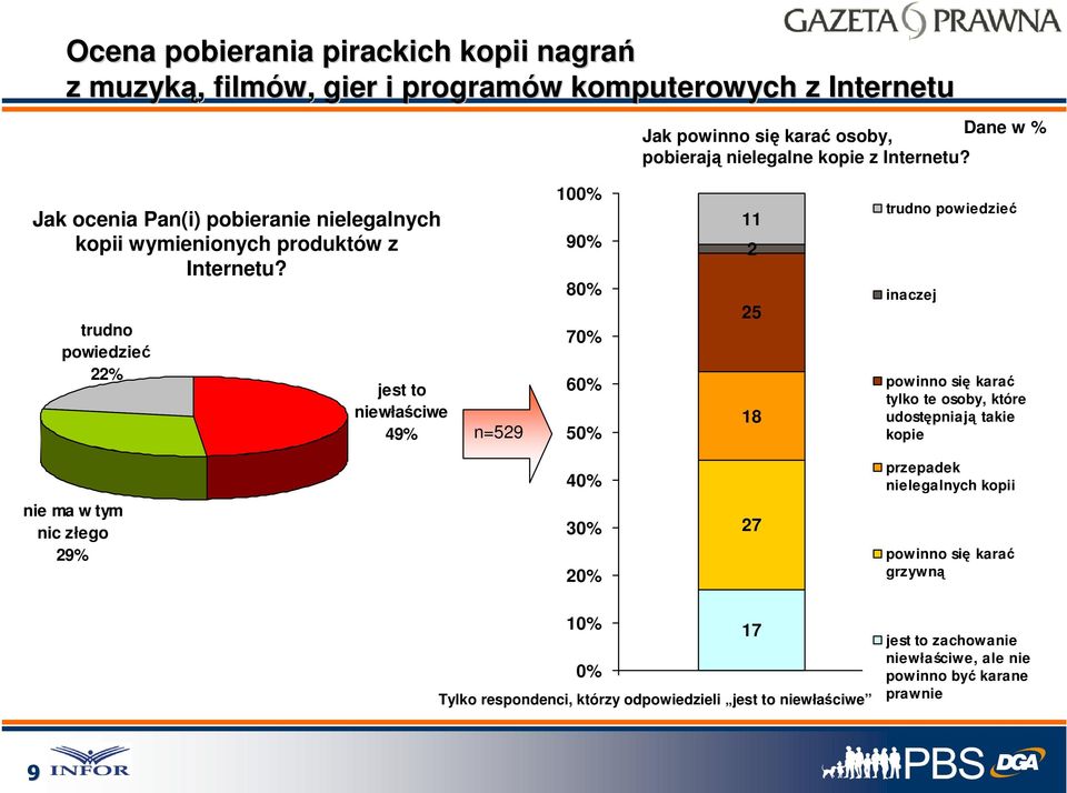 trudno powiedzieć % jest to niewłaściwe 49% n=59 100% 90% 80% 70% 60% 50% 11 5 trudno powiedzieć inaczej powinno się karać tylko te osoby, które udostępniają takie