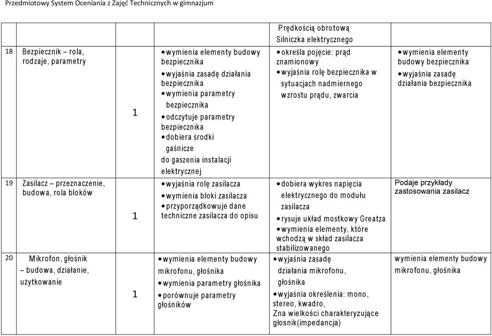 przyporządkowuje dane techniczne zasilacza do opisu wymienia elem enty budowy m ikrofonu, głośnika wymienia param etry głośnika porównuje param etry głośników Prędkością obrotową Silniczka określa