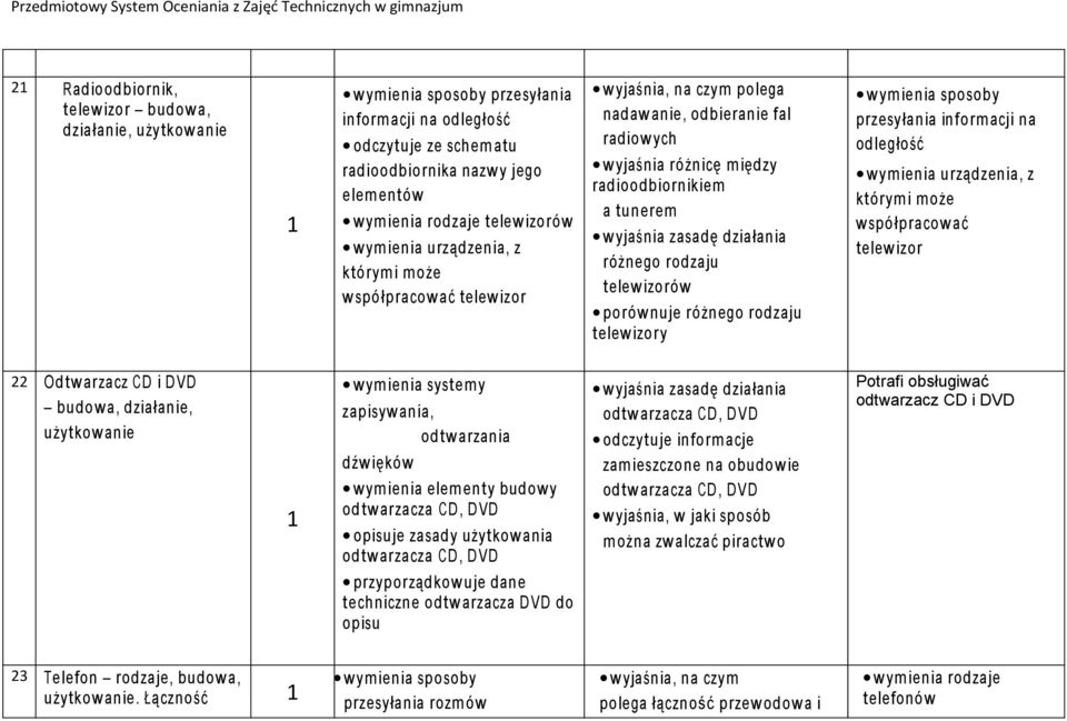 zasadę działania różnego rodzaju telewizorów porównuje różnego rodzaju telewizory wymienia spo soby przesyłania inform acji na odległość wymienia urządzenia, z którym i może w spółpracować telewizor