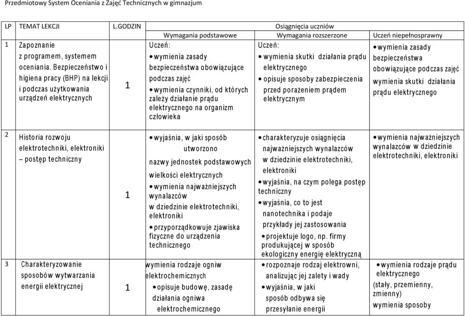 prądu na organizm człowieka wymienia skutki działania prądu opisuje sposoby zabezpieczenia przed porażeniem prądem elektrycznym wymienia zasady bezpieczeństwa obowiązujące podczas zajęć wym ienia