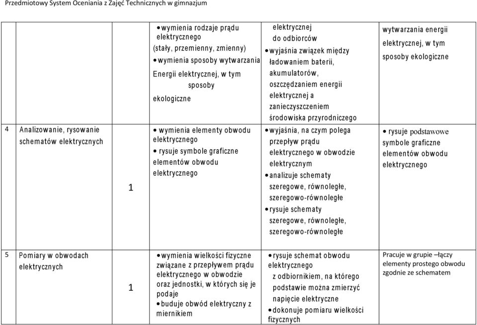 elektrycznych wym ienia elem enty obwodu rysuje sym bole graficzne elem entów obwodu wyjaśnia, na czym polega przepływ prądu w obwodzie elektrycznym analizuje schem aty szeregowe, równoległe,