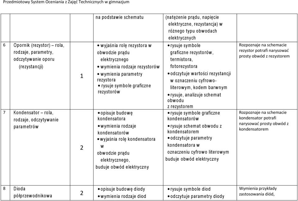 buduje obwód elektryczny (natężenie prądu, napięcie elektryczne, rezystancja) w różnego typu obwodach elektrycznych rysuje sym bole graficzne rezystorów, term istora, fotorezystora odczytuje wartości