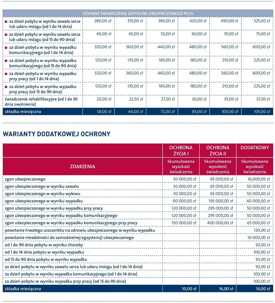 dnia) DZIENNE ŚWIADCZENIE SZPITALNE UBEZPIECZONEGO PLUS 280,00 zł 315,00 zł 385,00 zł 420,00 zł 490,00 zł 525,00 zł 40,00 zł 45,00 zł 55,00 zł 60,00 zł 70,00 zł 75,00 zł 320,00 zł 360,00 zł 440,00 zł