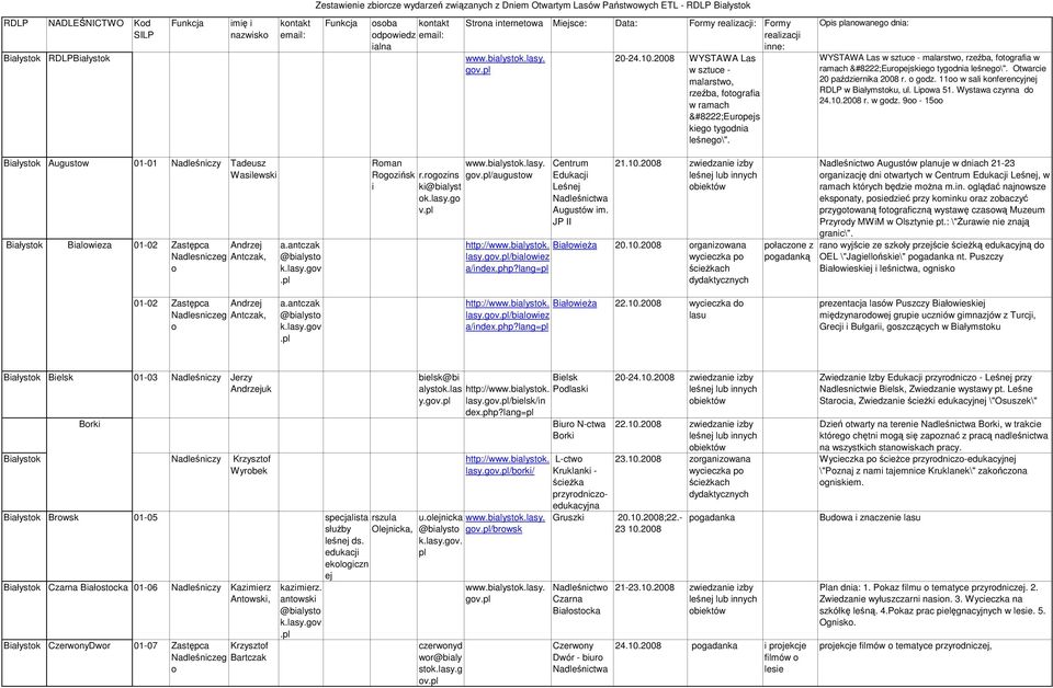 Wystawa cynna d 24.10.2008 r. w gd. 9-15 Białystk Augustw 01-01 Nadleśnicy Tadeus Wasilewski Białystk Bialwiea 01-02 Zastępca Andrej Nadlesniceg Antcak, a.antcak k.lasy.gv. Rman Rgińsk r.rgins gv.