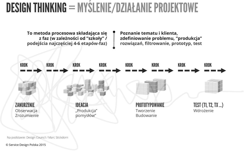 prototyp, test KROK KROK KROK KROK KROK KROK KROK KROK ZANURZENIE Obserwacja Zrozumienie IDEACJA Produkcja pomysłów