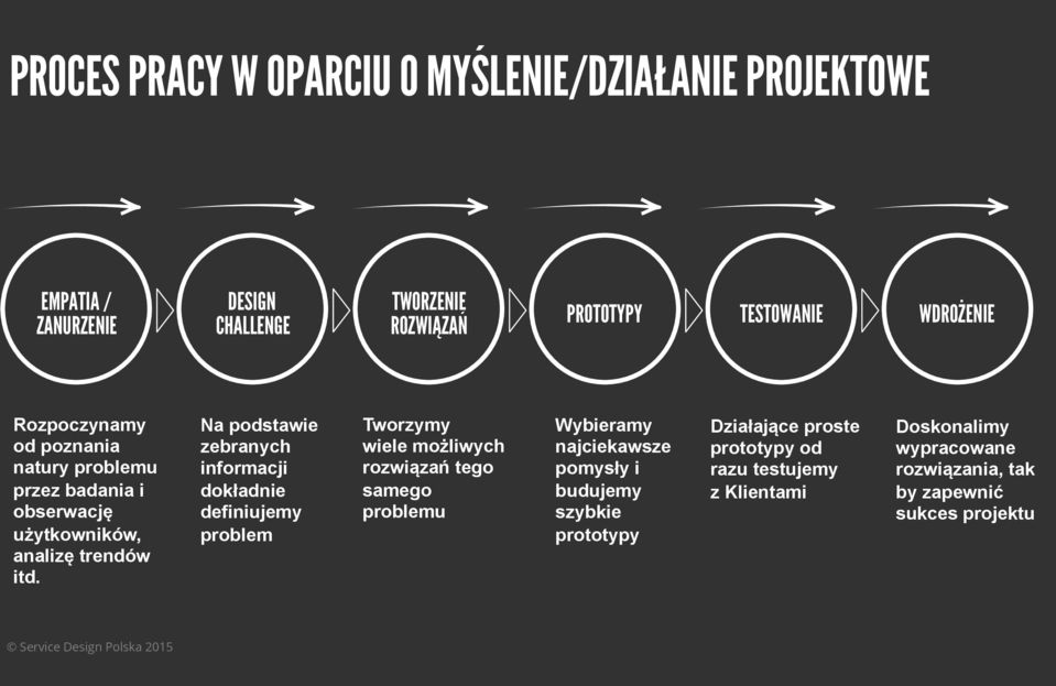 Na podstawie zebranych informacji dokładnie definiujemy problem Tworzymy wiele możliwych rozwiązań tego samego problemu Wybieramy najciekawsze