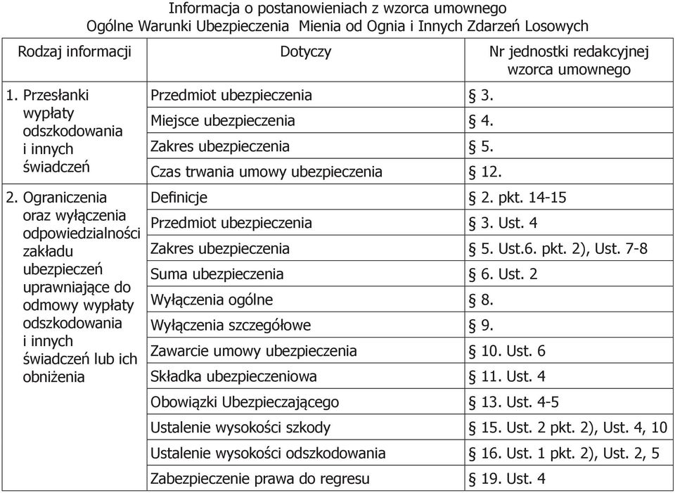 Ograniczenia oraz wyłączenia odpowiedzialności zakładu ubezpieczeń uprawniające do odmowy wypłaty odszkodowania i innych świadczeń lub ich obniżenia Przedmiot ubezpieczenia 3. Miejsce ubezpieczenia 4.