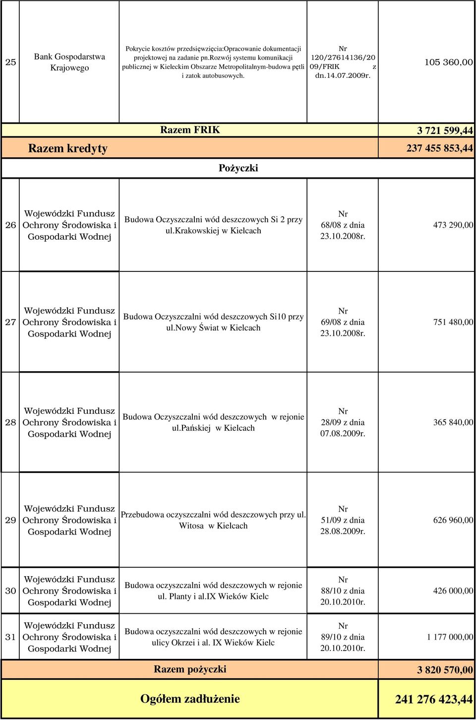 473 290,00 27 Budowa Oczyszczalni wód deszczowych Si10 przy ul.nowy Świat w Kielcach 69/08 z dnia 23.10.2008r. 751 480,00 28 Budowa Oczyszczalni wód deszczowych w rejonie ul.