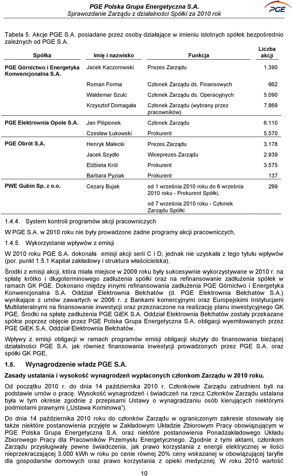 090 Krzysztof Domagała Członek Zarządu (wybrany przez pracowników) 7.869 PGE Elektrownia Opole S.A. Jan Pilipionek Członek Zarządu 6.110 Czesław Łukowski Prokurent 5.570 PGE Obrót S.A. Henryk Małecki Prezes Zarządu 3.